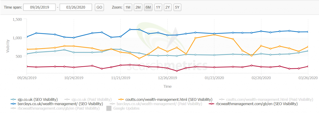 wealth management seo visibility