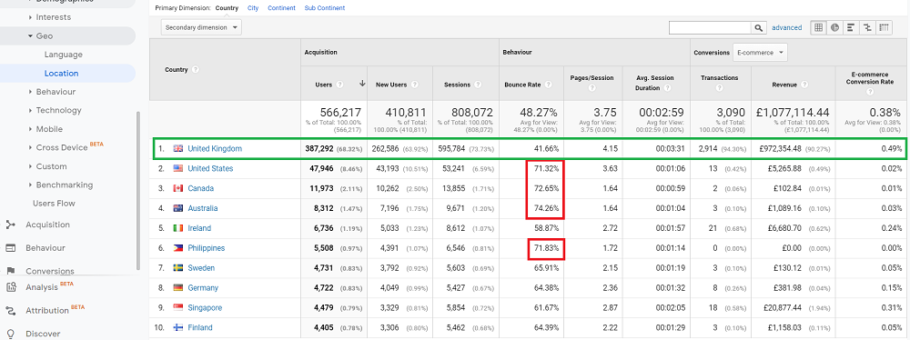 international seo traffic google analytics